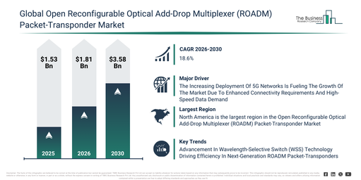 You are currently viewing Open Reconfigurable Optical Add-Drop Multiplexer (ROADM) Packet-Transponder Market Growth Is Accelerating As Industry Transformation Continues