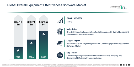 You are currently viewing Overall Equipment Effectiveness Software Market Forecast Reveals Where Future Industry Value Will Be Created