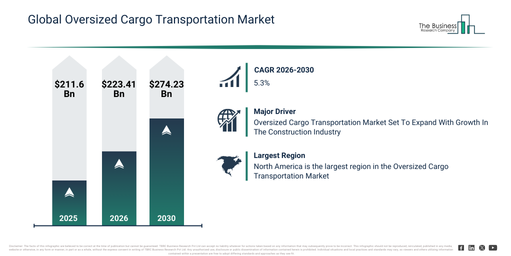 You are currently viewing Oversized Cargo Transportation Market Set To Grow From $223.4 Billion In 2026 To $274.23 Billion By 2030 At A CAGR Of 5.3%