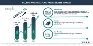 Read more about the article Packaged Food Private Label Market Set To Grow From $33.93 Billion In 2026 To $43.11 Billion By 2030 At A CAGR Of 6.2%