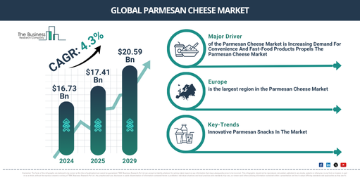 Read more about the article Parmesan Cheese Market Forecast Reveals Where Future Industry Value Will Be Created
