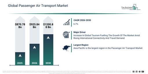 You are currently viewing Passenger Air Transport Market Growth Through 2030 Creates New Strategic Opportunities