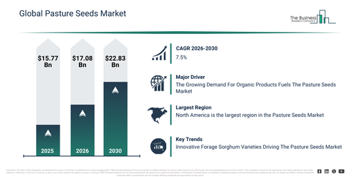 Read more about the article Pasture Seeds Market Growth Outlook From $17.08 Billion In 2026 To $22.82 Billion By 2030