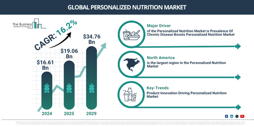 Read more about the article Personalized Nutrition Market Opportunities Are Emerging Beyond Traditional Growth Areas
