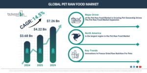 Read more about the article Pet Raw Food Market Growth Through 2030 Creates New Strategic Opportunities