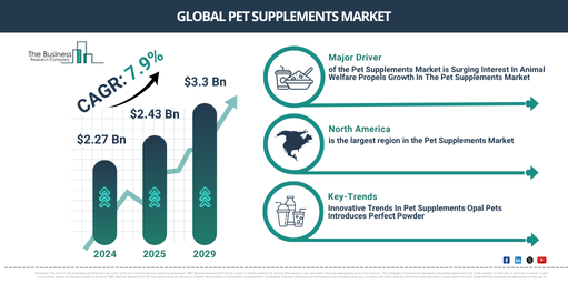 Read more about the article Pet Supplements Market Expansion Is Reshaping Competitive Dynamics Across The Industry