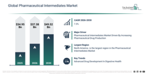 Read more about the article Pharmaceutical Intermediates Market Growth Forecast: Market Size, Key Trends And Emerging Opportunities Through 2030