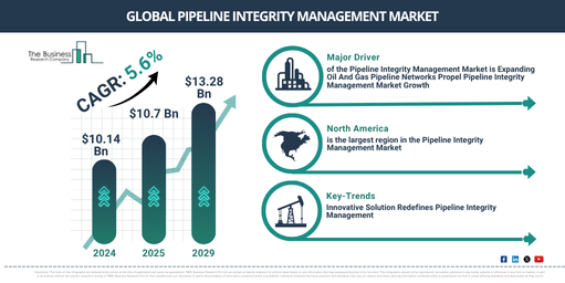 You are currently viewing Pipeline Integrity Management Market Trends And Growth Drivers Point To Strong Future Potential