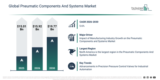 Read more about the article Pneumatic Components And Systems  Market Growth Is Reshaping Competitive Advantage Across The Industry