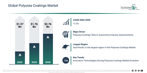 You are currently viewing Polyurea Coatings Market Outlook From 2026 To 2030: Key Growth Factors And Future Opportunities