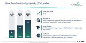 Read more about the article Post-Quantum Cryptography (PQC) Market Growth Through 2030 Creates New Strategic Opportunities