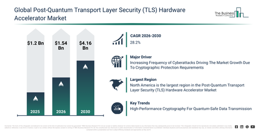 You are currently viewing Post-Quantum Transport Layer Security (TLS) Hardware Accelerator Market Expansion Is Reshaping Competitive Dynamics Across The Industry