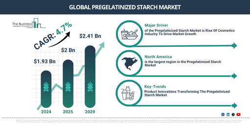 Read more about the article Pregelatinized Starch Market Growth Outlook Reveals A CAGR Of 5.2% And A Market Value Of $2.55 Billion By 2030