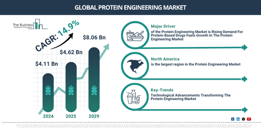 Read more about the article Protein Engineering Market Forecast Highlights Expansion From $5.31 Billion To $9.3 Billion Through 2030
