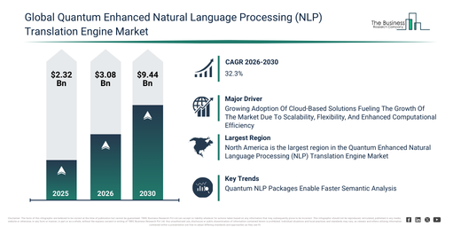 You are currently viewing Quantum Enhanced Natural Language Processing (NLP) Translation Engine Market Trends Are Creating New Opportunities For Industry Leaders
