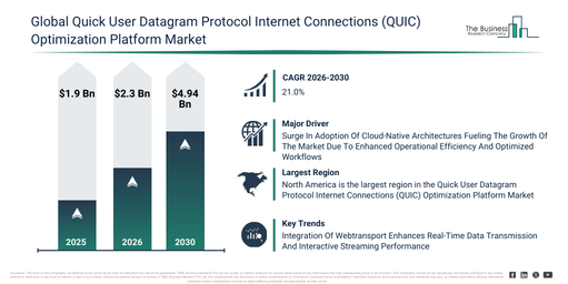 You are currently viewing Quick User Datagram Protocol Internet Connections (QUIC) Optimization Platform Market Forecast Signals New Revenue Opportunities Through 2030