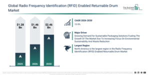 Read more about the article Radio Frequency Identification (RFID) Enabled Returnable Drum Market Growth Outlook Reveals A CAGR Of 13.9% And A Market Value Of $2.45 Billion By 2030