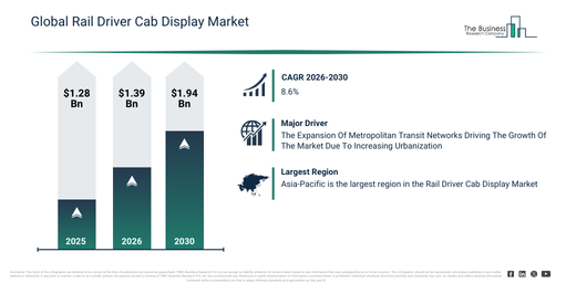 You are currently viewing Rail Driver Cab Display Market Size Projected To Increase From $1.39 Billion To $1.93 Billion During The Forecast Period