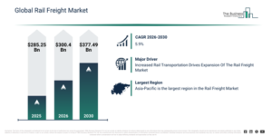 Read more about the article Rail Freight Market Growth Through 2030 Creates New Strategic Opportunities