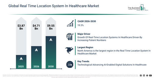 You are currently viewing Real Time Location System In Healthcare Market Forecast Signals New Revenue Opportunities Through 2030