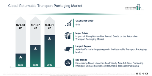 You are currently viewing Returnable Transport Packaging  Market Growth Is Accelerating As Industry Transformation Continues