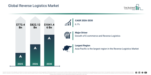 You are currently viewing Reverse Logistics Market Opportunities Are Emerging Beyond Traditional Growth Areas