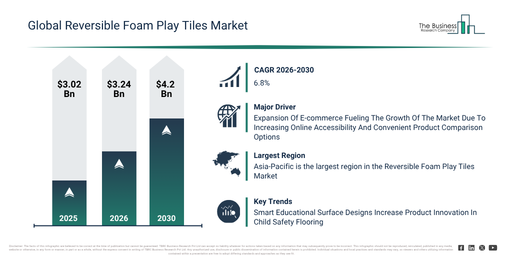 You are currently viewing Reversible Foam Play Tiles Market Expansion Is Reshaping Competitive Dynamics Across The Industry