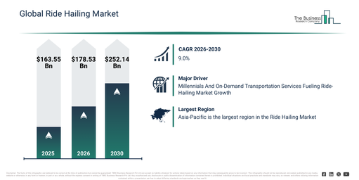 You are currently viewing Ride Hailing Market Expected To Reach $252.14 Billion By 2030 As Growth Accelerates At 9% CAGR