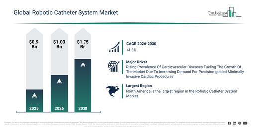 Read more about the article Robotic Catheter System Market Growth Outlook Reveals A CAGR Of 14.3% And A Market Value Of $1.75 Billion By 2030