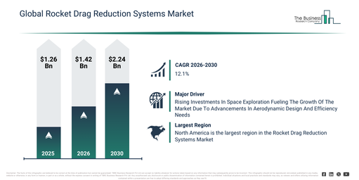 You are currently viewing Rocket Drag Reduction Systems Market Growth Forecast: Market Size, Key Trends And Emerging Opportunities Through 2030