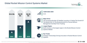Read more about the article Rocket Mission Control Systems Market Set To Expand From $6.83 Billion In 2026: Growth Outlook Through 2030