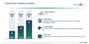 Read more about the article Sales Intelligence Market Growth Is Accelerating As Industry Transformation Continues