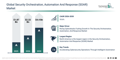 You are currently viewing Security Orchestration, Automation And Response (SOAR) Market Growth Is Accelerating As Industry Transformation Continues