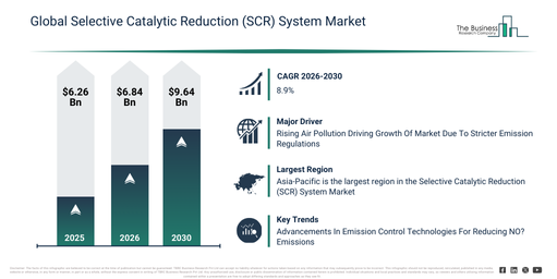 Read more about the article Selective Catalytic Reduction (SCR) System  Market Growth Through 2030 Creates New Strategic Opportunities