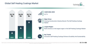 Read more about the article Self Healing Coatings Market Size In 2026: Growth Outlook And Forecast Through 2030
