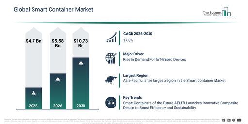 You are currently viewing Smart Container Market Forecast Reveals Where Future Industry Value Will Be Created