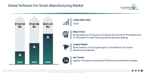 Read more about the article Software For Smart Manufacturing  Market Set To Grow From $142.86 Billion In 2026 To $241.61 Billion By 2030 At A CAGR Of 14%