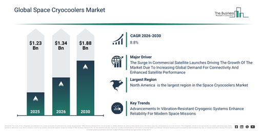 Read more about the article Space Cryocoolers Market Size Forecast From 2026 To 2030: Key Industry Trends
