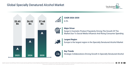 Read more about the article Specially Denatured Alcohol Market Valued At $7.68 Billion In 2026: Key Trends And Growth Drivers