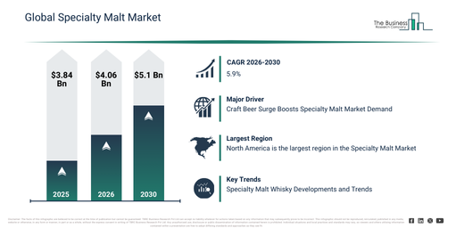 Read more about the article Specialty Malt Market Trends And Growth Drivers Point To Strong Future Potential
