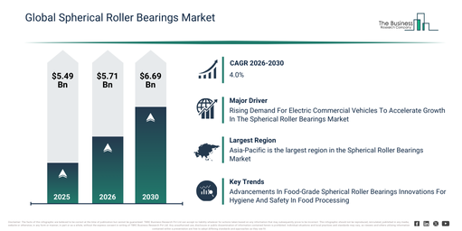 Read more about the article Spherical Roller Bearings  Market Forecast Signals New Revenue Opportunities Through 2030