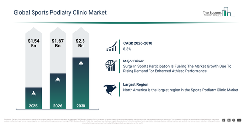 Read more about the article Sports Podiatry Clinic Market Outlook Highlights The Next Major Growth Opportunities