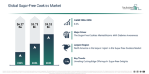 Read more about the article Sugar-Free Cookies Market Forecast Highlights Expansion From $6.73 Billion To $9.32 Billion Through 2030