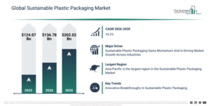 Read more about the article Sustainable Plastic Packaging Market Forecast To Reach $202.02 Billion By 2030: Key Trends Explained