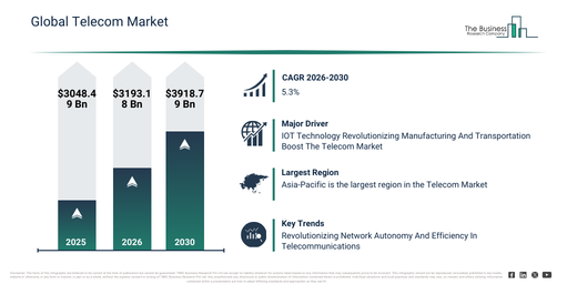 You are currently viewing Telecom Market Set To Grow From $3193.18 Billion In 2026 To $3918.79 Billion By 2030 At A CAGR Of 5.3%