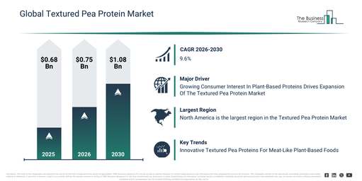 Read more about the article Textured Pea Protein Market Forecast Highlights Expansion From $0.75 Billion To $1.08 Billion Through 2030