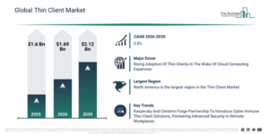 Read more about the article Thin Client Market Set To Grow From $1.69 Billion In 2026 To $2.12 Billion By 2030 At A CAGR Of 5.8%