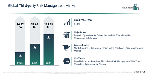 You are currently viewing Third-party Risk Management Market Expected To Reach $15.45 Billion By 2030 As Growth Accelerates At 17.6% CAGR