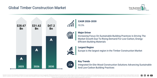 Read more about the article Timber Construction Market Trends Are Creating New Opportunities For Industry Leaders