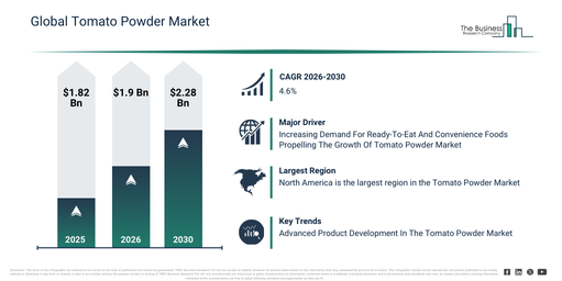 Read more about the article Tomato Powder Market Growth Is Accelerating As Industry Transformation Continues